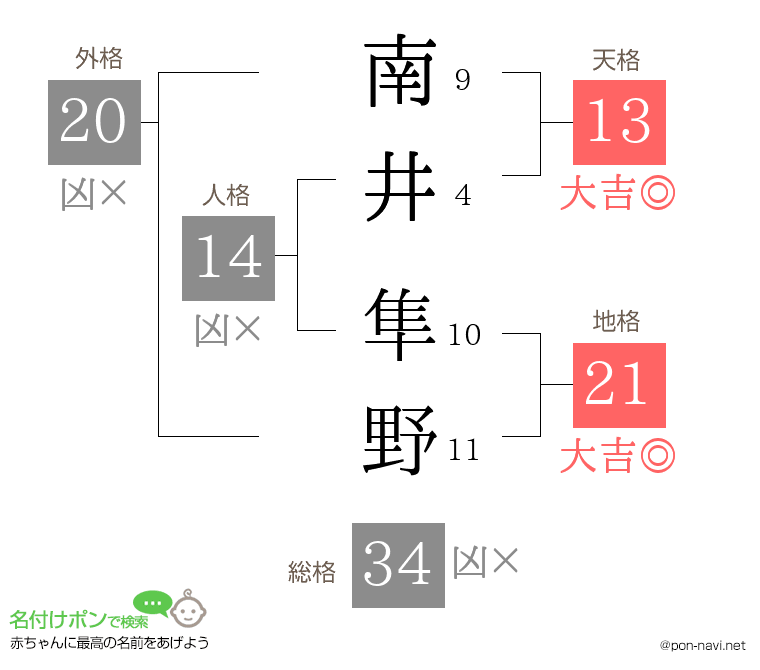 南井 隼野さんの姓名判断結果