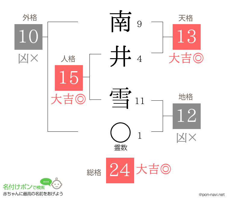 南井 雪さんの姓名判断結果