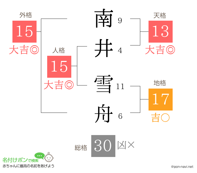 南井 雪舟さんの姓名判断結果