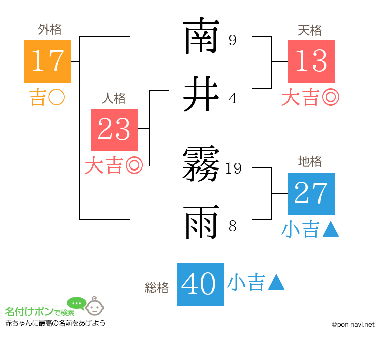 南井 霧雨さんの姓名判断結果