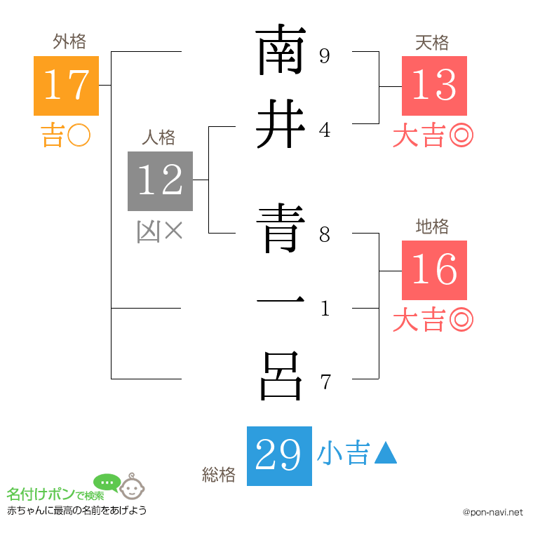 南井 青一呂さんの姓名判断結果