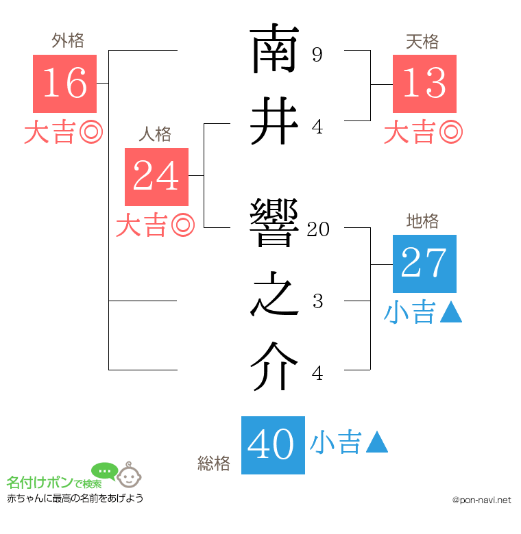 南井 響之介さんの姓名判断結果