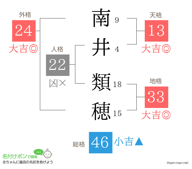 南井 類穂さんの姓名判断結果