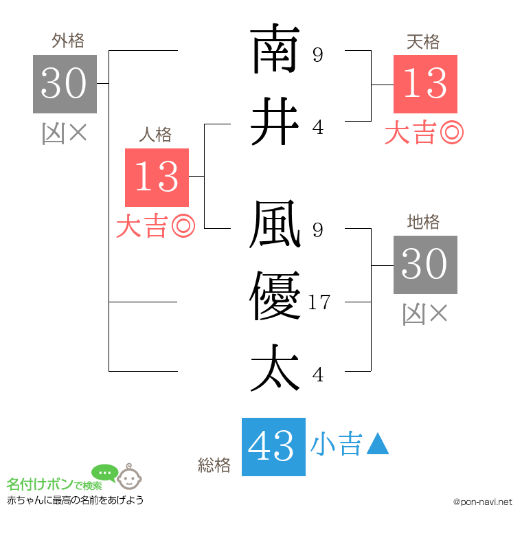 南井 風優太さんの姓名判断結果