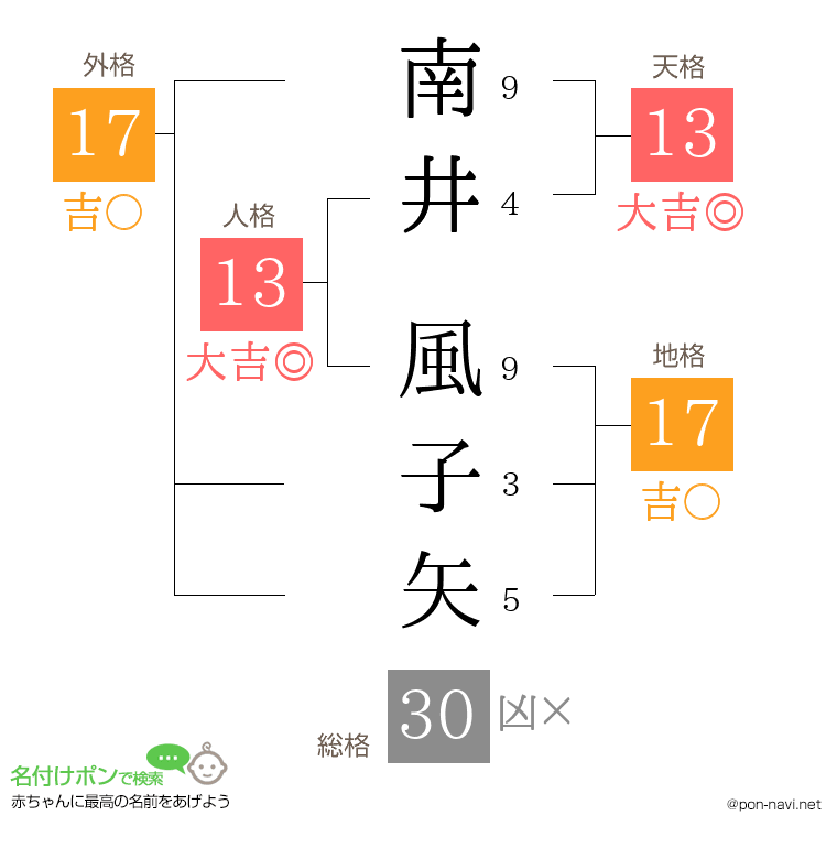 南井 風子矢さんの姓名判断結果