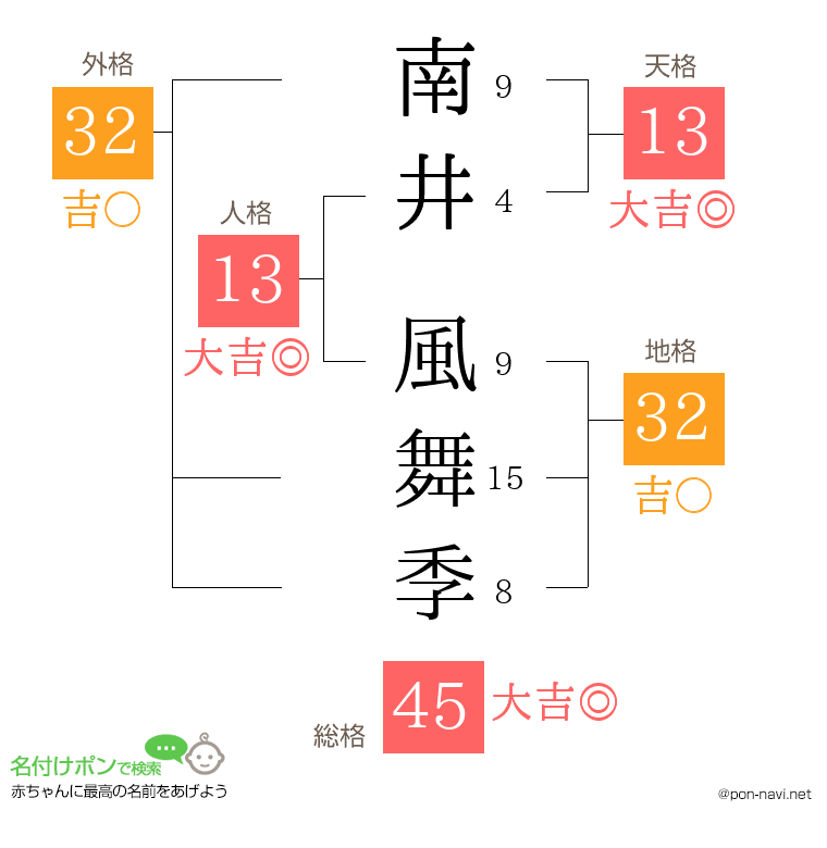 南井 風舞季さんの姓名判断結果