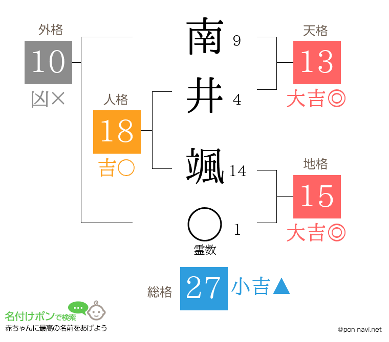 南井 颯さんの姓名判断結果