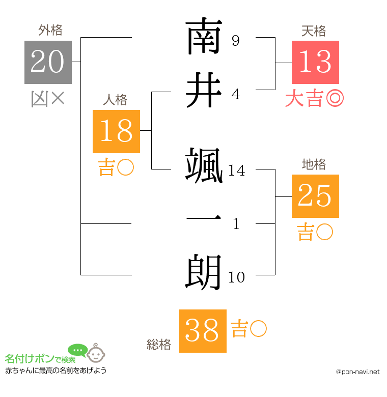 南井 颯一朗さんの姓名判断結果
