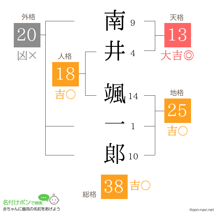 南井 颯一郞さんの姓名判断結果