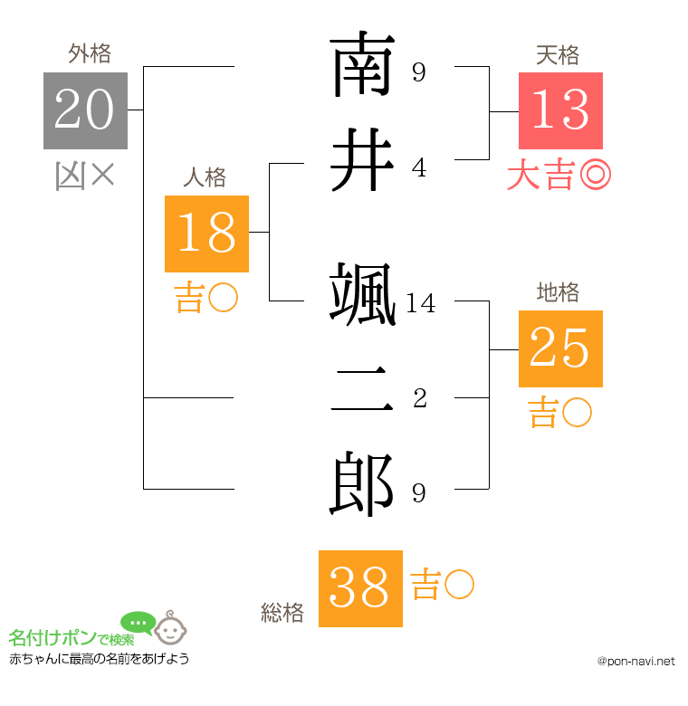 南井 颯二郎さんの姓名判断結果