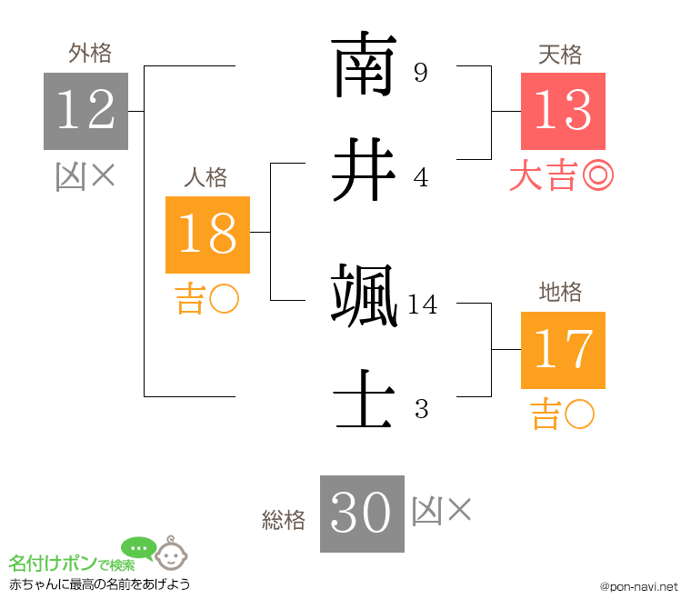 南井 颯士さんの姓名判断結果