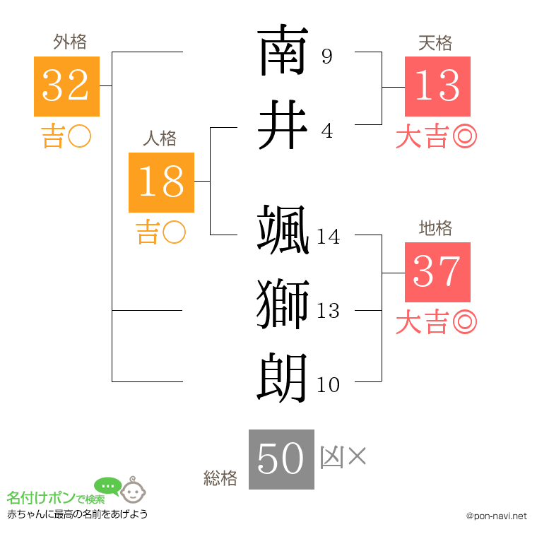 南井 颯獅朗さんの姓名判断結果