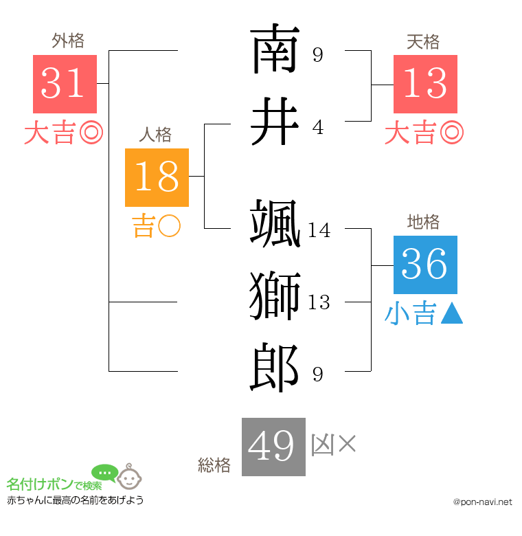 南井 颯獅郎さんの姓名判断結果