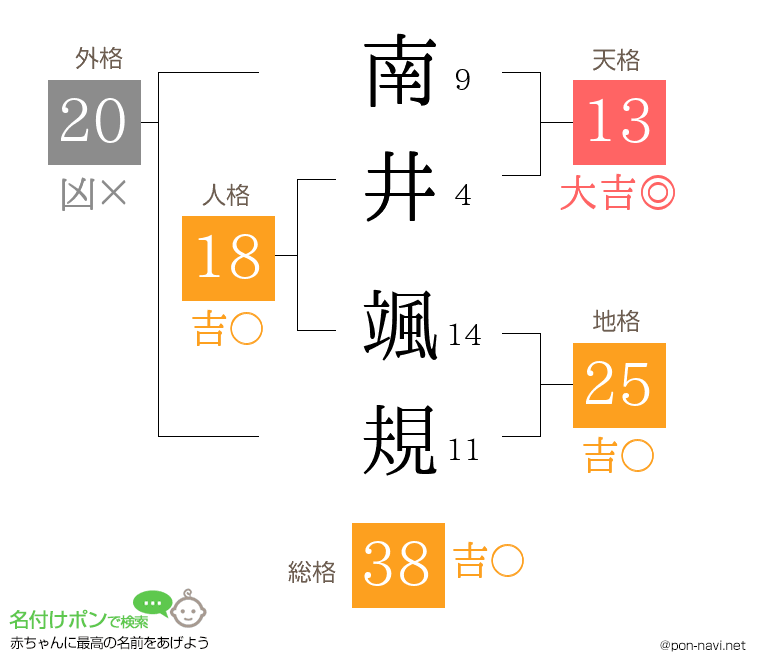 南井 颯規さんの姓名判断結果