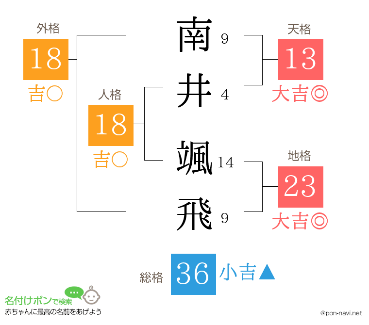 南井 颯飛さんの姓名判断結果