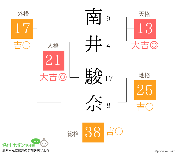 南井 駿奈さんの姓名判断結果