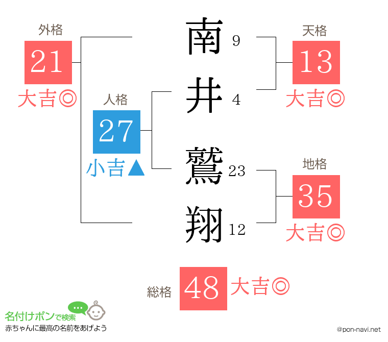 南井 鷲翔さんの姓名判断結果
