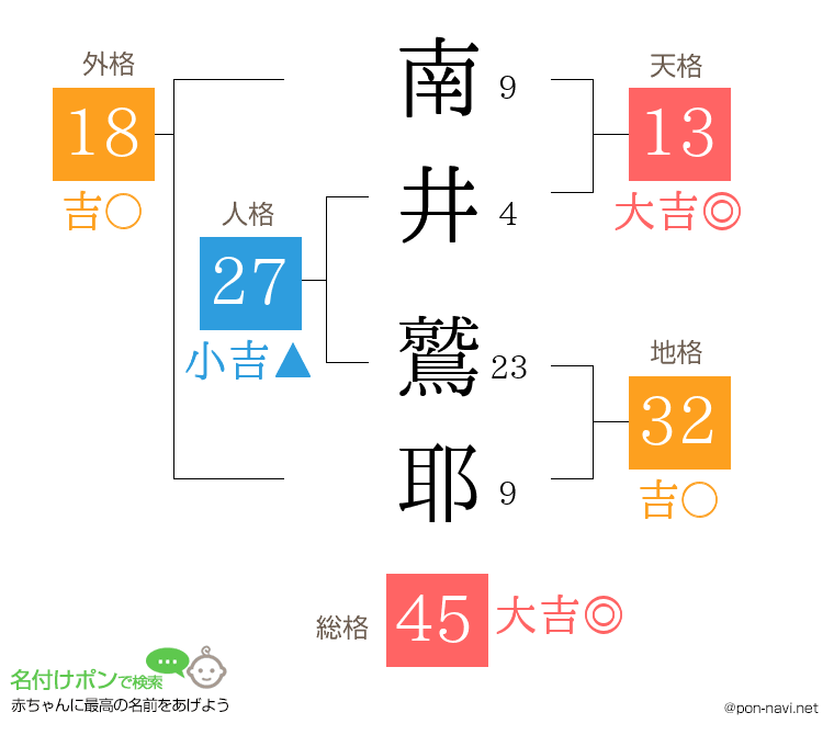 南井 鷲耶さんの姓名判断結果