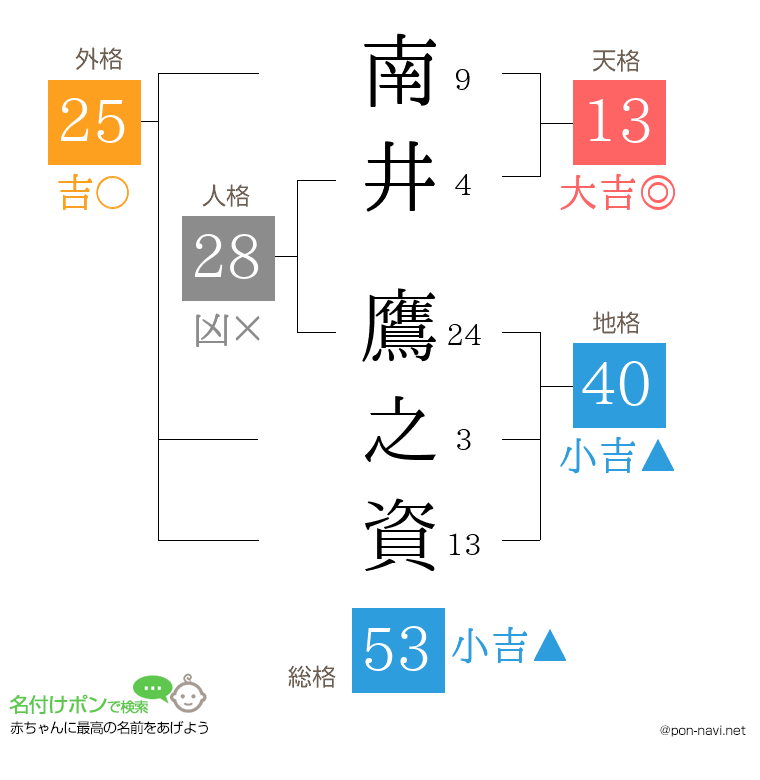 南井 鷹之資さんの姓名判断結果