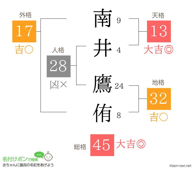 南井 鷹侑さんの姓名判断結果