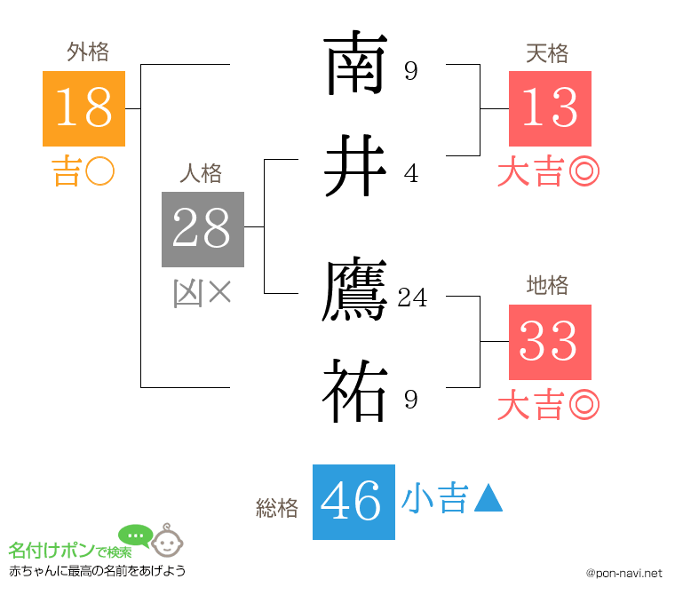 南井 鷹祐さんの姓名判断結果