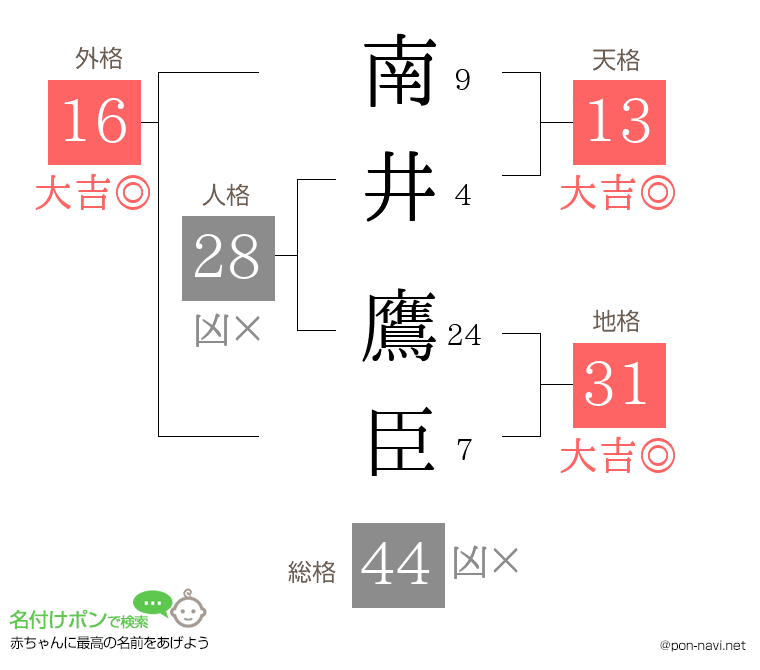 南井 鷹臣さんの姓名判断結果