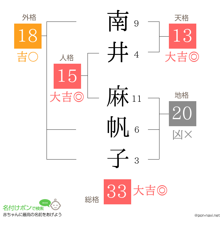 南井 麻帆子さんの姓名判断結果