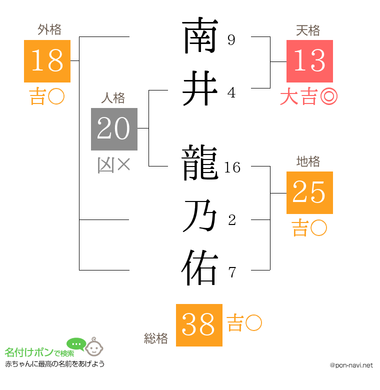 南井 龍乃佑さんの姓名判断結果