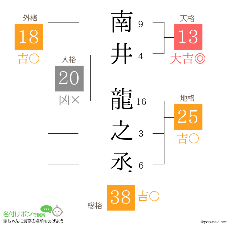 南井 龍之丞さんの姓名判断結果