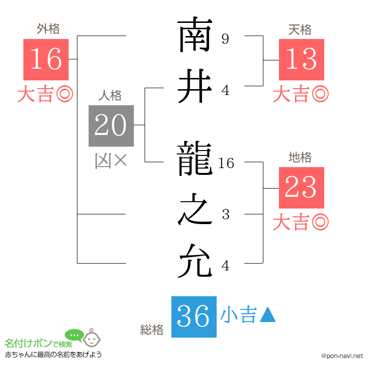 南井 龍之允さんの姓名判断結果