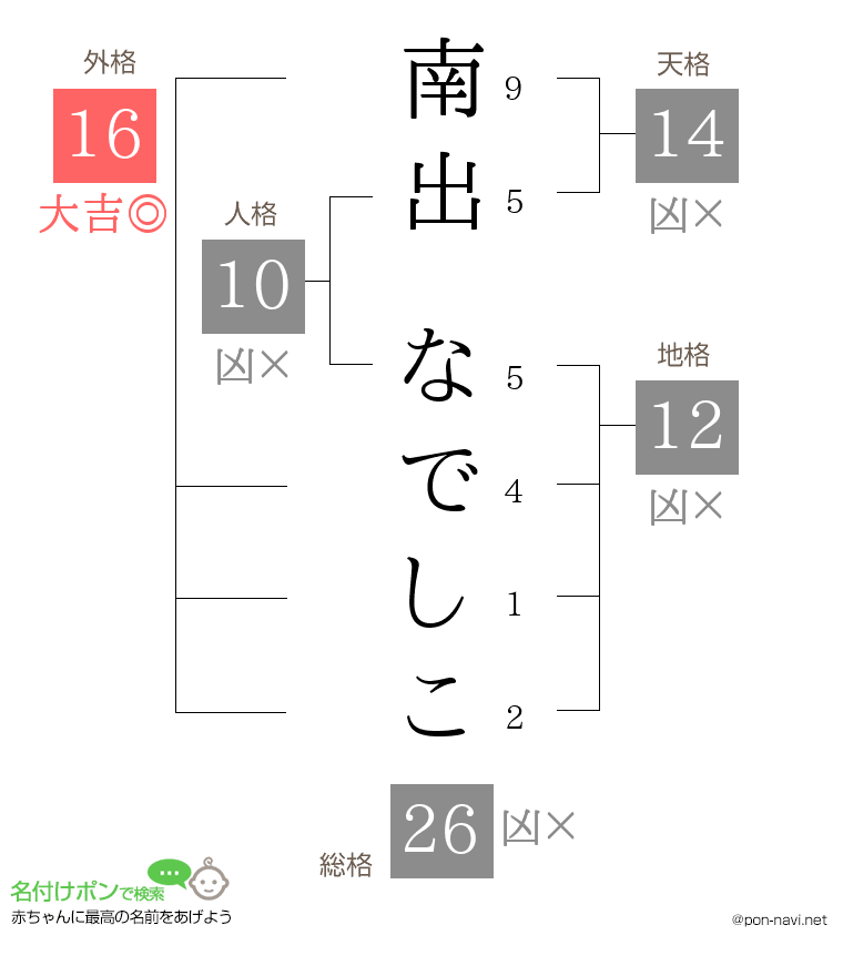 南出 なでしこさんの姓名判断結果
