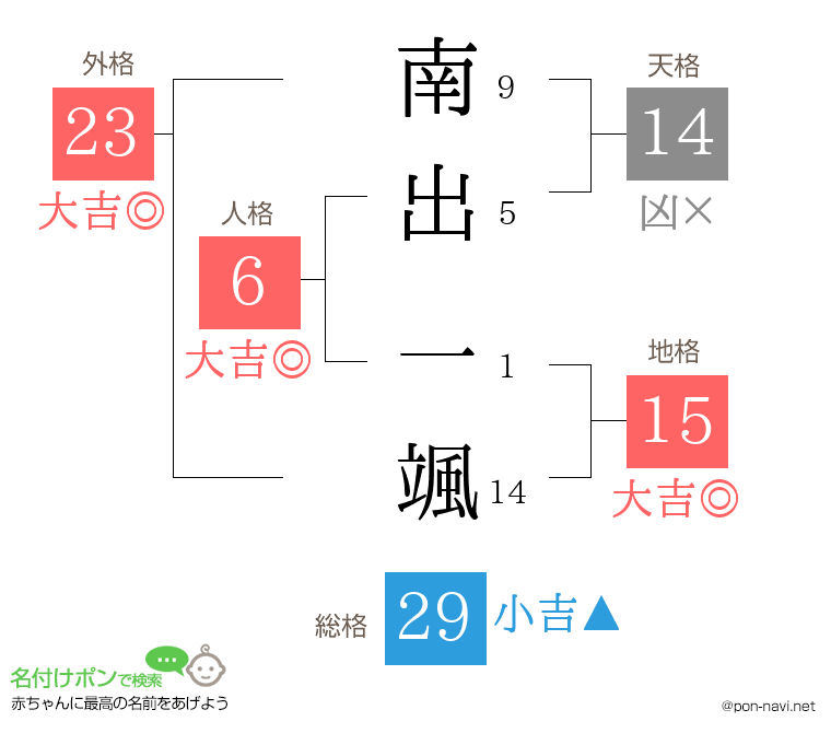 南出 一颯さんの姓名判断結果