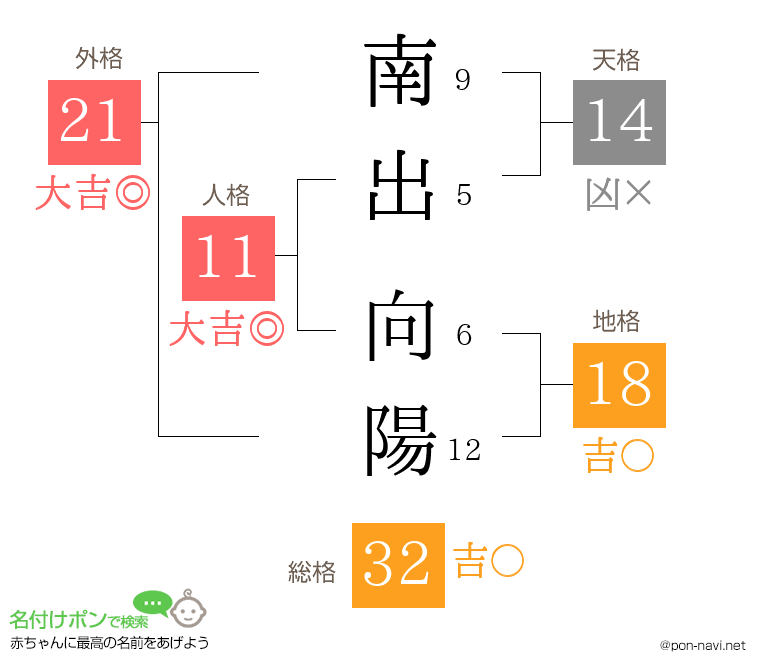 南出 向陽さんの姓名判断結果