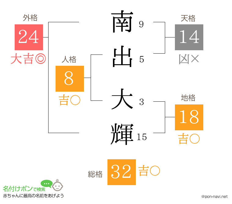 南出 大輝さんの姓名判断結果