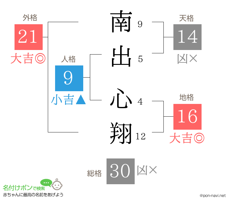 南出 心翔さんの姓名判断結果