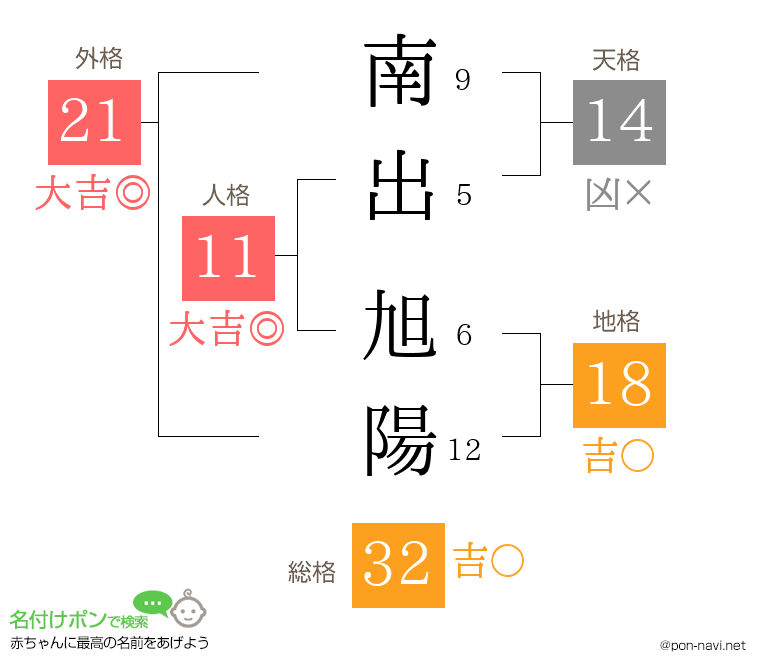 南出 旭陽さんの姓名判断結果
