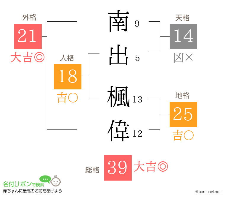 南出 楓偉さんの姓名判断結果