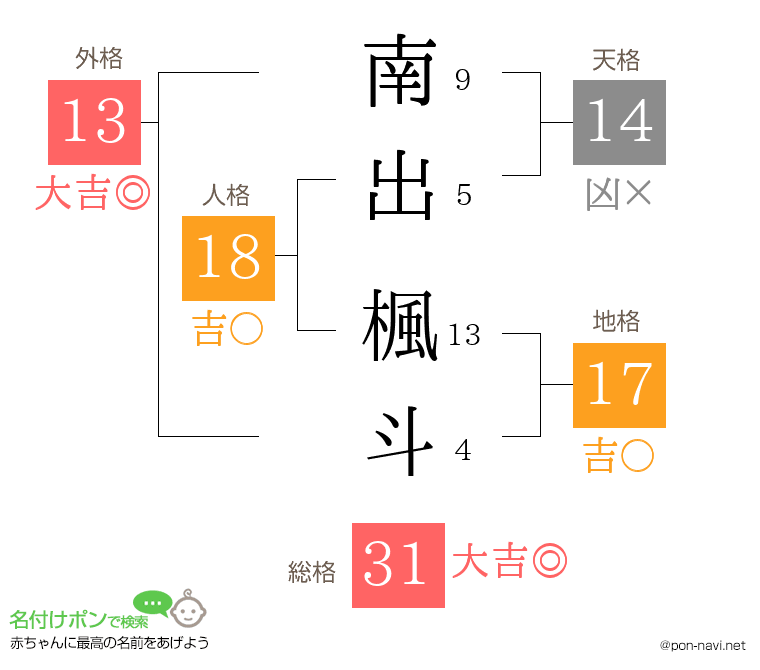南出 楓斗さんの姓名判断結果