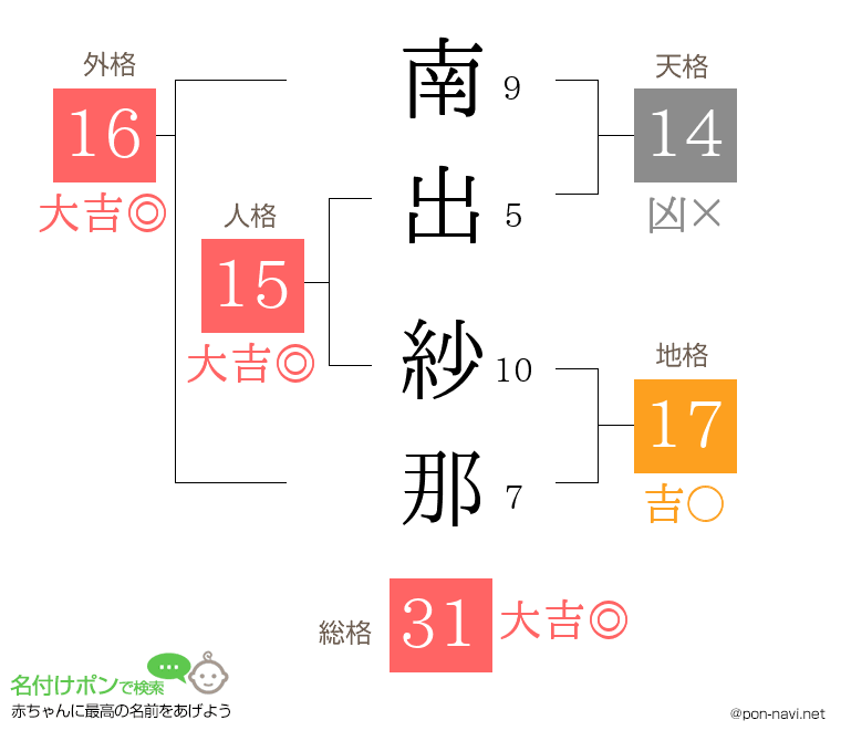 南出 紗那さんの姓名判断結果