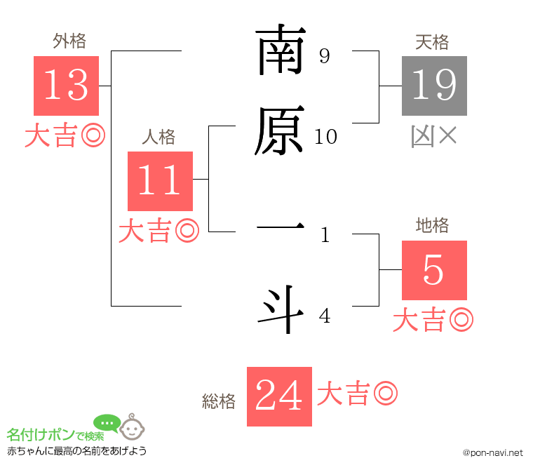 南原 一斗さんの姓名判断結果