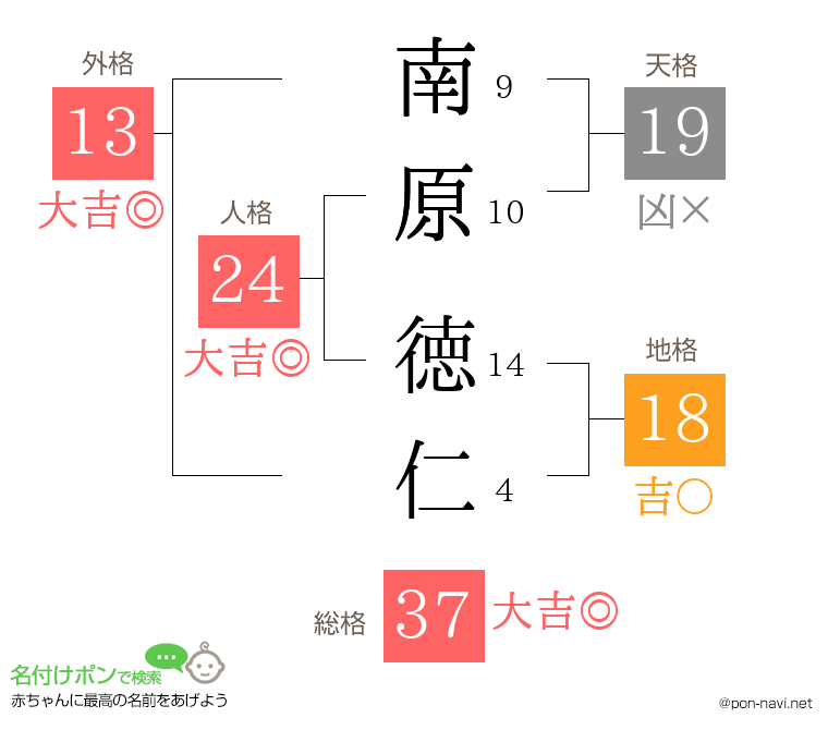 南原 徳仁さんの姓名判断結果