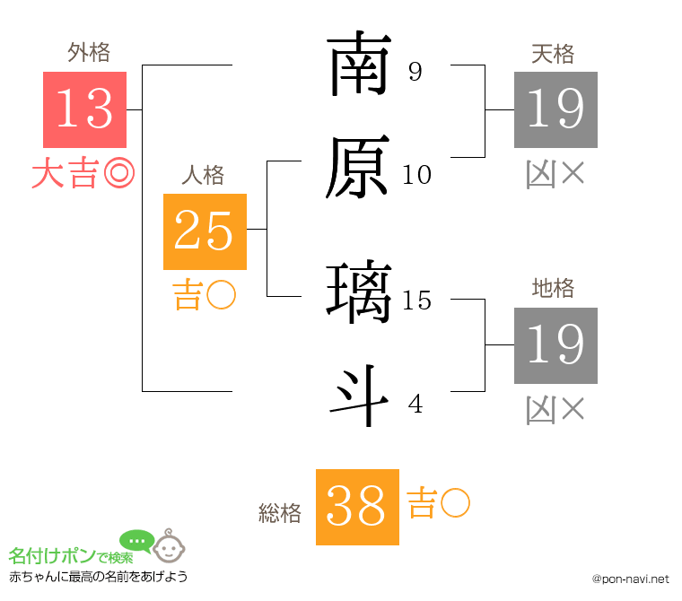 南原 璃斗さんの姓名判断結果