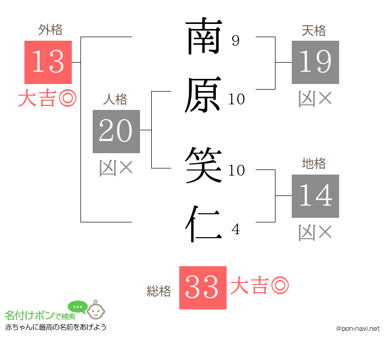 南原 笑仁さんの姓名判断結果