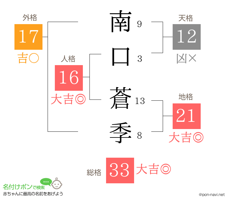 南口 蒼季さんの姓名判断結果
