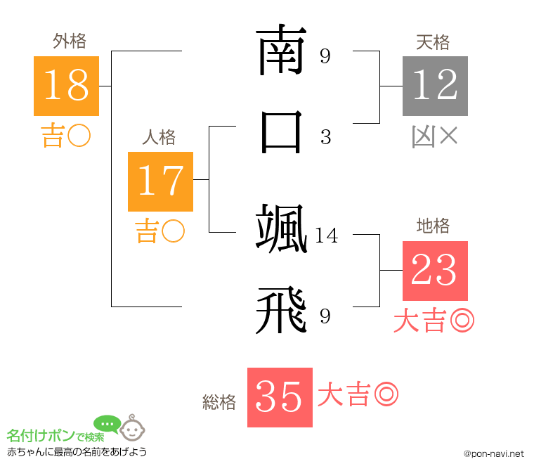南口 颯飛さんの姓名判断結果