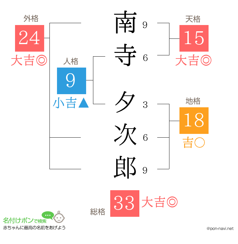 南寺 夕次郎さんの姓名判断結果