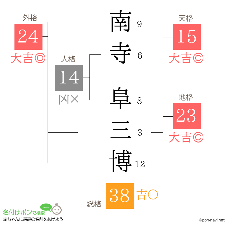 南寺 阜三博さんの姓名判断結果
