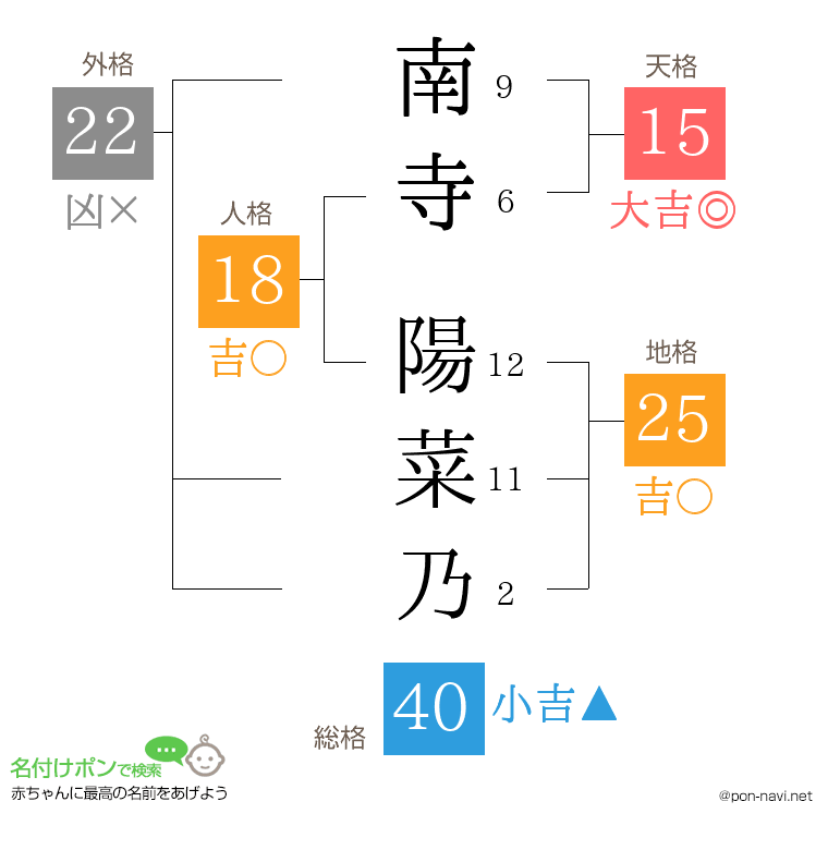 南寺 陽菜乃さんの姓名判断結果