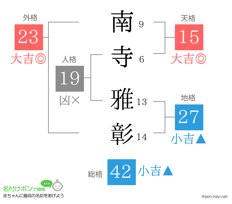 南寺 雅彰さんの姓名判断結果