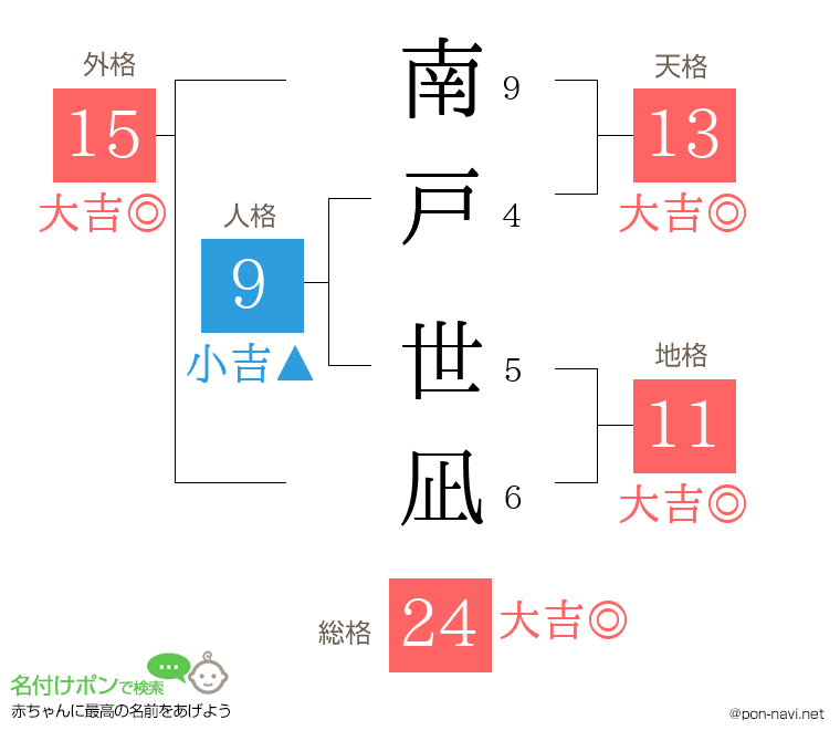 南戸 世凪さんの姓名判断結果